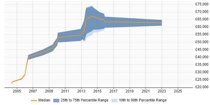 Salary distribution trend for jobs in Tyne and Wear citing Retail Banking