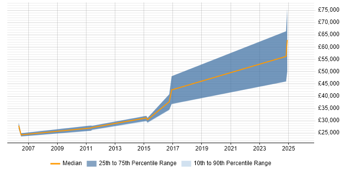 Salary distribution trend for jobs in Tyne and Wear citing Reuters