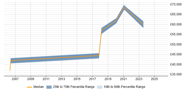 Salary distribution trend for jobs in Tyne and Wear citing Reverse Proxy