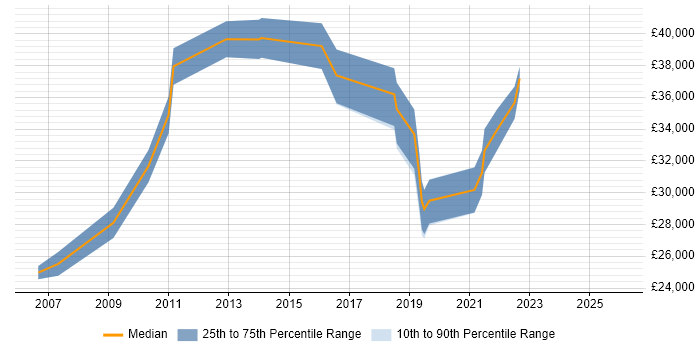 Salary distribution trend for Risk Analyst job vacancies in Tyne and Wear