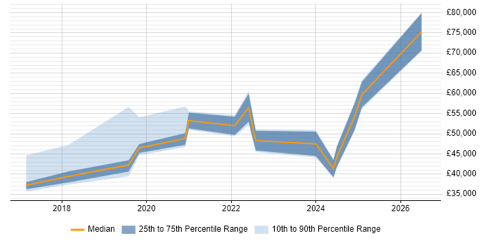 Salary distribution trend for jobs in Tyne and Wear citing Robotic Process Automation