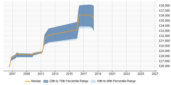 Salary distribution trend for jobs in Tyne and Wear citing RPG IV