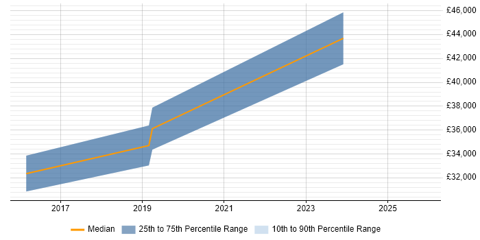 Salary distribution trend for jobs in Tyne and Wear citing Runbook