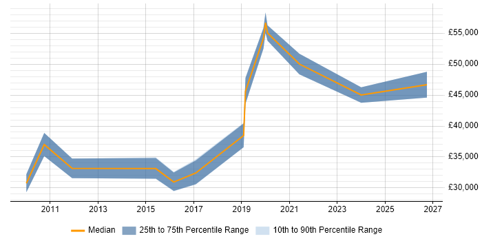 Salary distribution trend for jobs in Tyne and Wear citing Sage 200
