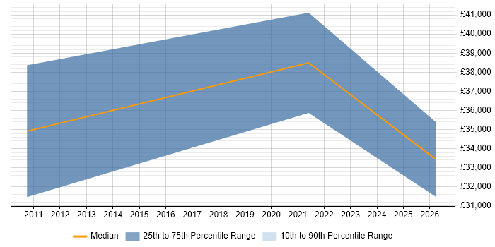 Salary distribution trend for jobs in Tyne and Wear citing Sage 50