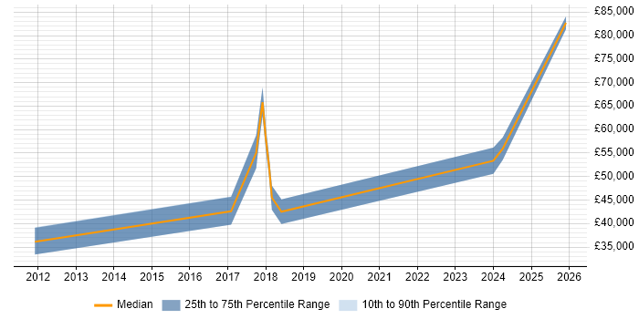 Salary distribution trend for jobs in Tyne and Wear citing Sage X3