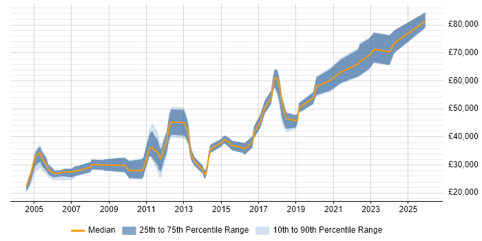 Salary distribution trend for jobs in Tyne and Wear citing Sage