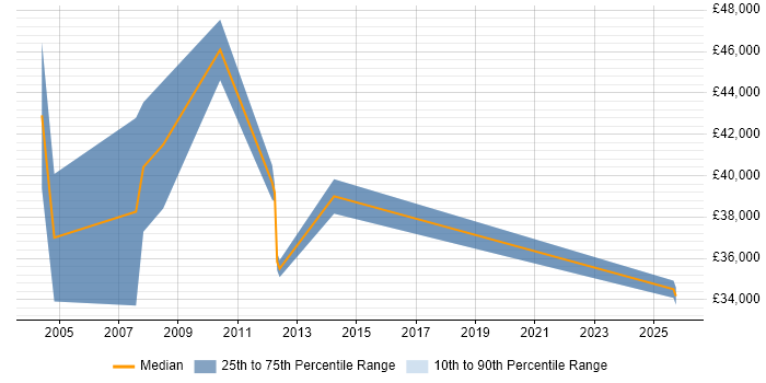 Salary distribution trend for Sales Account Manager job vacancies in Tyne and Wear