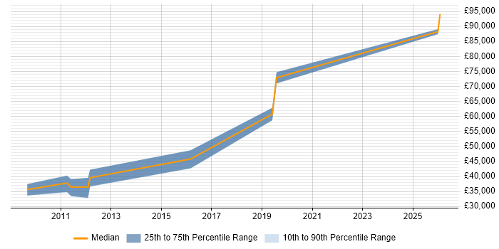Salary distribution trend for Sales Business Development Manager job vacancies in Tyne and Wear