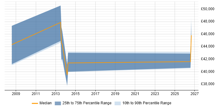 Salary distribution trend for Sales Engineer job vacancies in Tyne and Wear