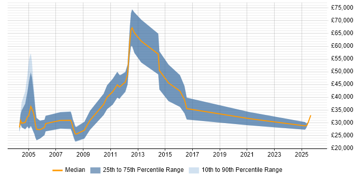 Salary distribution trend for Sales Executive job vacancies in Tyne and Wear