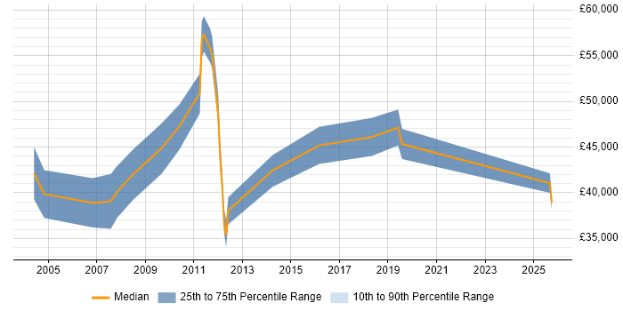 Salary distribution trend for Sales Manager job vacancies in Tyne and Wear Salary distribution trend for Sales Manager job vacancies in Tyne and Wear