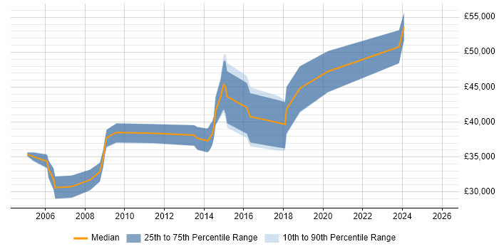 Salary distribution trend for SAP Analyst job vacancies in Tyne and Wear