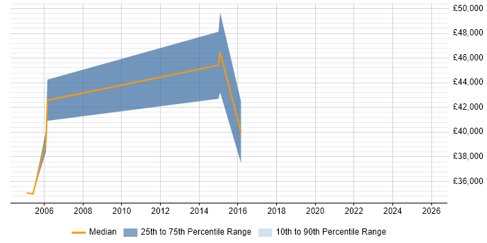 Salary distribution trend for SAP Business Analyst job vacancies in Tyne and Wear