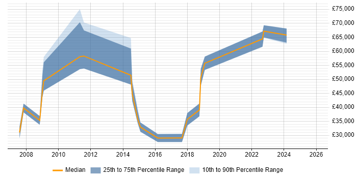 Salary distribution trend for jobs in Tyne and Wear citing SAP ERP