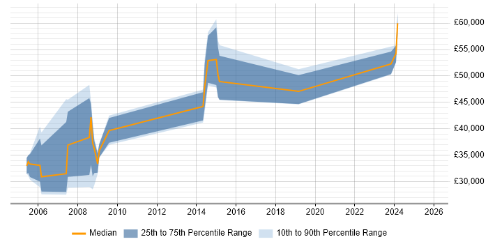 Salary distribution trend for jobs in Tyne and Wear citing SAP HR