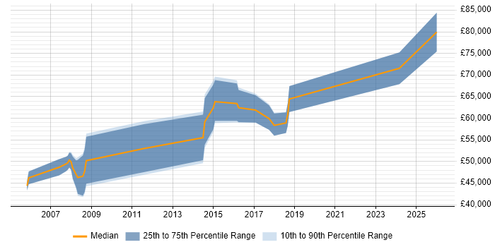 Salary distribution trend for SAP Manager job vacancies in Tyne and Wear