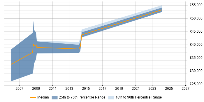 Salary distribution trend for jobs in Tyne and Wear citing SAP Payroll