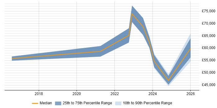 Salary distribution trend for jobs in Tyne and Wear citing SAP S/4HANA