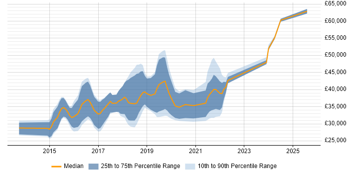 Salary distribution trend for jobs in Tyne and Wear citing Sass Salary distribution trend for jobs in Tyne and Wear citing Sass