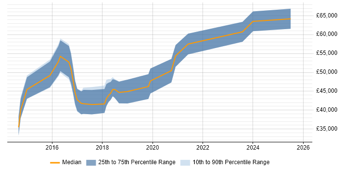 Salary distribution trend for Scala Developer job vacancies in Tyne and Wear