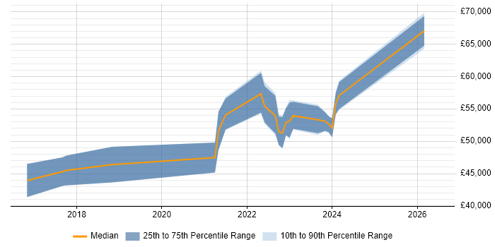 Salary distribution trend for jobs in Tyne and Wear citing Scaled Agile Framework