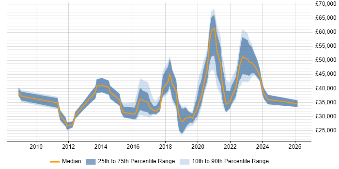 Salary distribution trend for jobs in Tyne and Wear citing SCCM