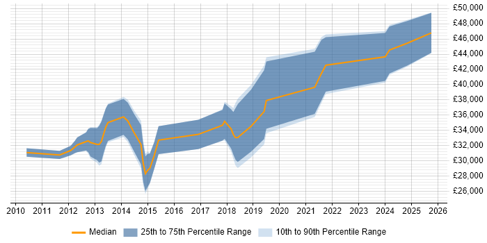 Salary distribution trend for jobs in Tyne and Wear citing Scenario Testing Salary distribution trend for jobs in Tyne and Wear citing Scenario Testing