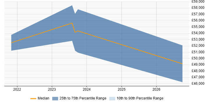 Salary distribution trend for jobs in Tyne and Wear citing Schematic Capture