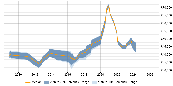 Salary distribution trend for jobs in Tyne and Wear citing SCOM