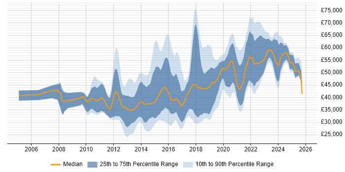 Salary distribution trend for jobs in Tyne and Wear citing Scrum