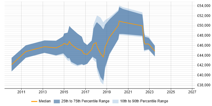 Salary distribution trend for Scrum Master job vacancies in Tyne and Wear