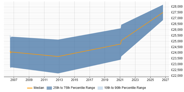 Salary distribution trend for Security Administrator job vacancies in Tyne and Wear