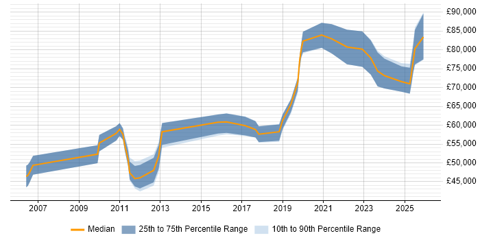 Salary distribution trend for Security Architect job vacancies in Tyne and Wear
