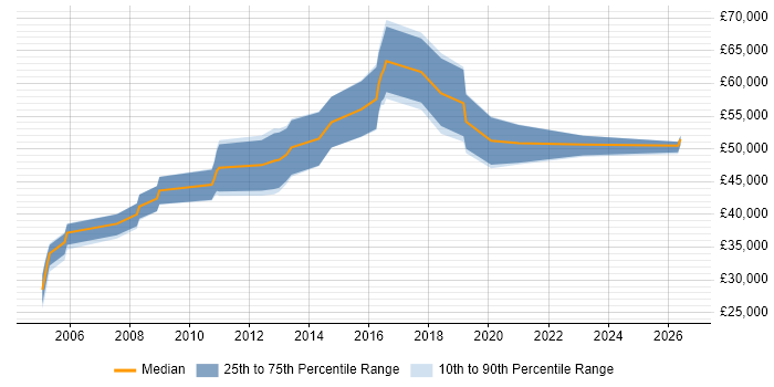 Salary distribution trend for Security Consultant job vacancies in Tyne and Wear