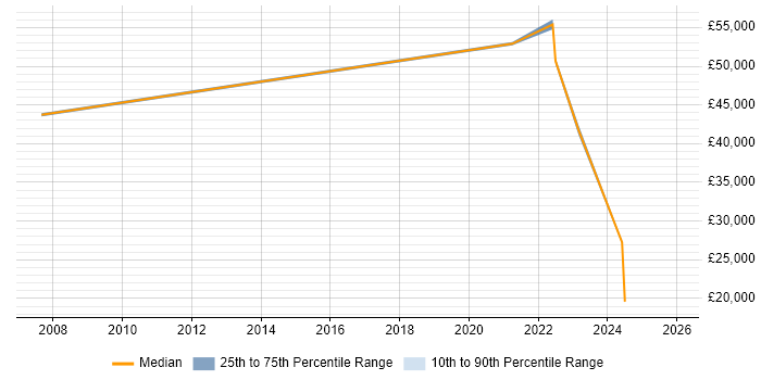 Salary distribution trend for jobs in Tyne and Wear citing Security Hardening