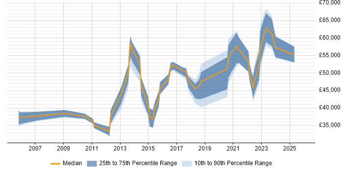 Salary distribution trend for jobs in Tyne and Wear citing Security Management