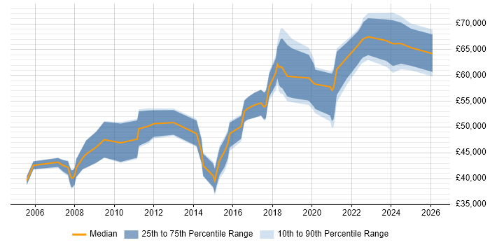 Salary distribution trend for Security Manager job vacancies in Tyne and Wear