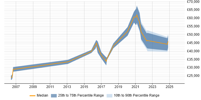 Salary distribution trend for jobs in Tyne and Wear citing Security Monitoring