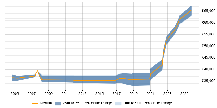Salary distribution trend for Security Officer job vacancies in Tyne and Wear