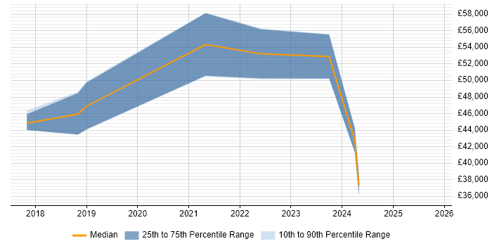 Salary distribution trend for jobs in Tyne and Wear citing Security Operations Centre Salary distribution trend for jobs in Tyne and Wear citing Security Operations Centre