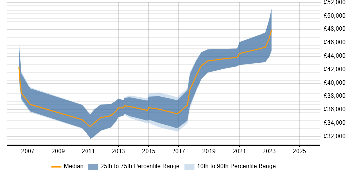 Salary distribution trend for jobs in Tyne and Wear citing Security Testing