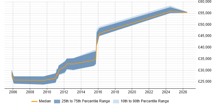 Salary distribution trend for jobs in Tyne and Wear citing Semantic HTML
