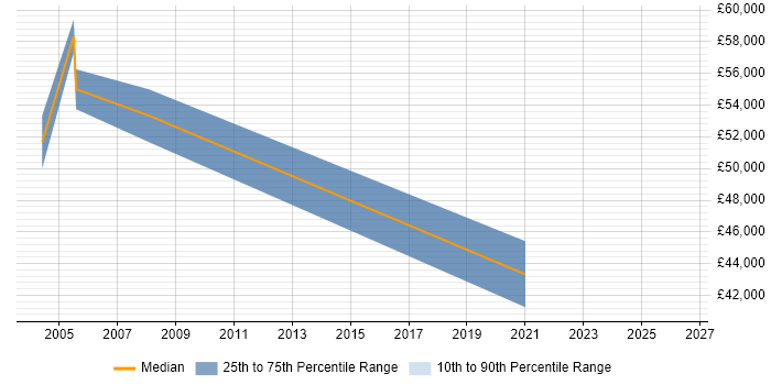 Salary distribution trend for Senior Account Manager job vacancies in Tyne and Wear