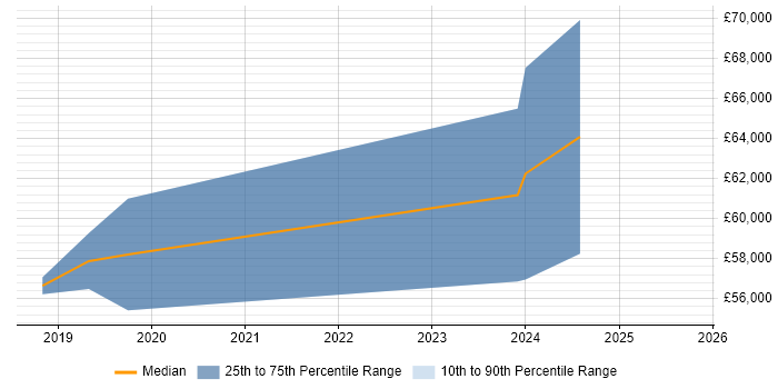 Salary distribution trend for Senior Agile Delivery Manager job vacancies in Tyne and Wear Salary distribution trend for Senior Agile Delivery Manager job vacancies in Tyne and Wear