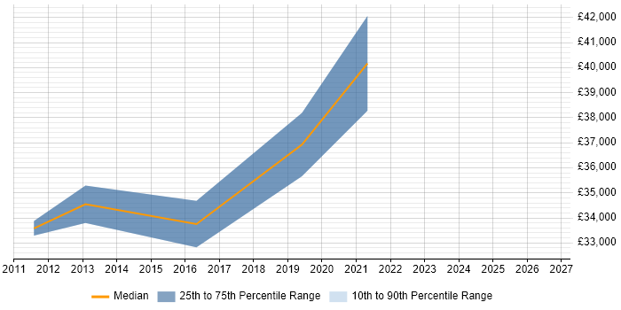 Salary distribution trend for Senior Applications Support Analyst job vacancies in Tyne and Wear