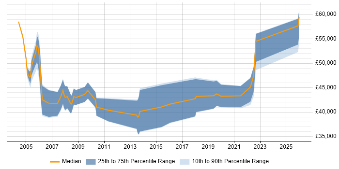 Salary distribution trend for Senior Business Analyst job vacancies in Tyne and Wear
