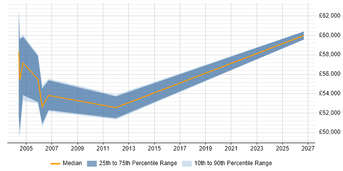 Salary distribution trend for Senior Business Consultant job vacancies in Tyne and Wear