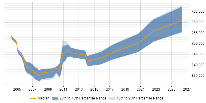 Salary distribution trend for Senior C++ Developer job vacancies in Tyne and Wear