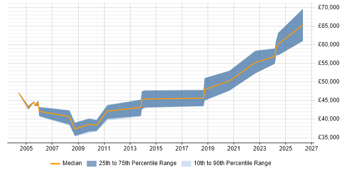 Salary distribution trend for Senior C++ Software Engineer job vacancies in Tyne and Wear
